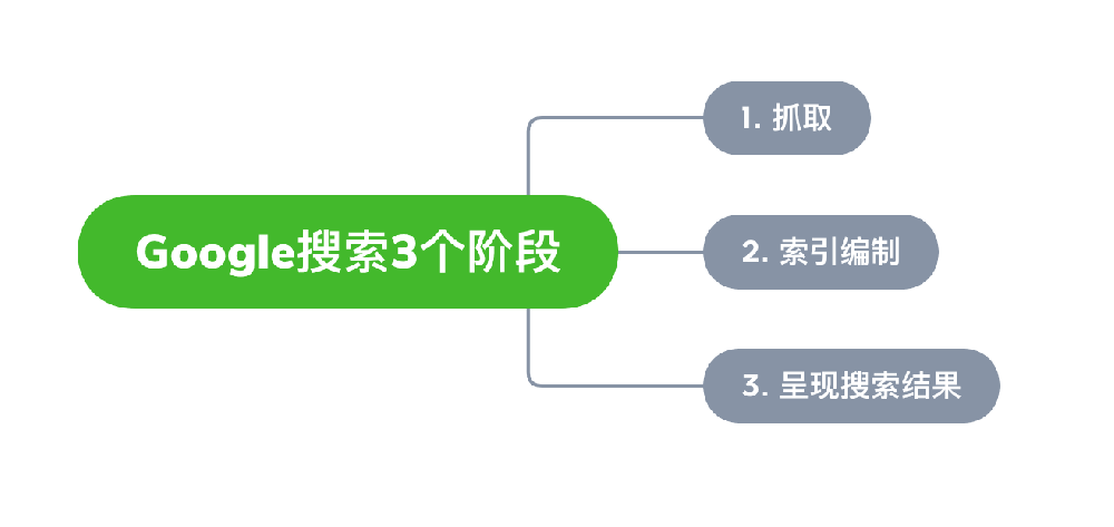 邵东市网站建设,邵东市外贸网站制作,邵东市外贸网站建设,邵东市网络公司,Google的工作原理？